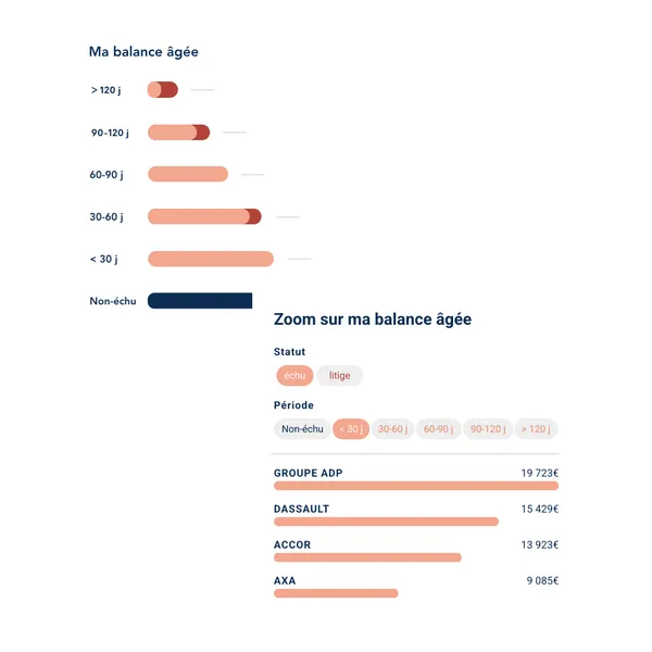 LeanPay : Interface tableaux de bord balance agée