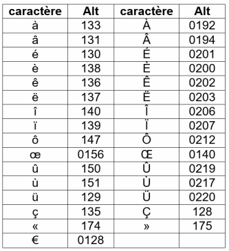 lettres majuscules avec accents ascii lettres majuscules avec accents ascii