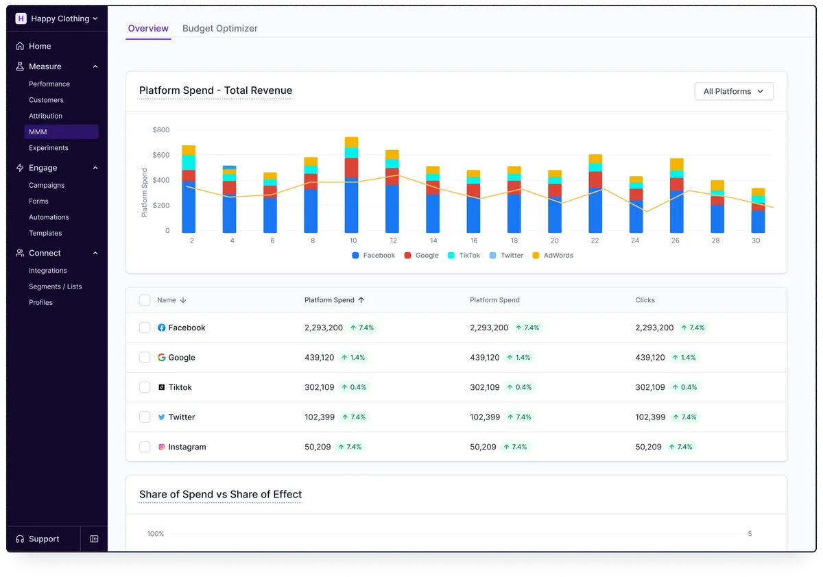 Lifesight : avis des utilisateurs, avantages & inconvénients de ce logiciel de marketing analytics