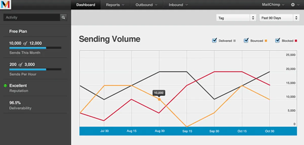 MailChimp : avis des utilisateurs, avantages & inconvénients de ce logiciel d'emailing / newsletters