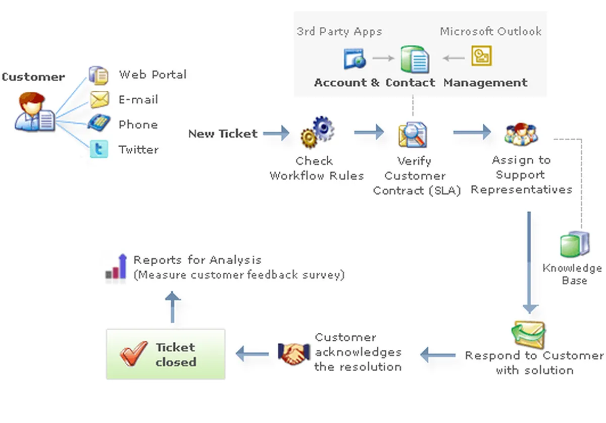 ManageEngine Service Desk Plus : avis des utilisateurs, avantages & inconvénients de ce logiciel ITSM ManageEngine Service Desk Plus : avis des utilisateurs, avantages & inconvénients de ce logiciel ITSM