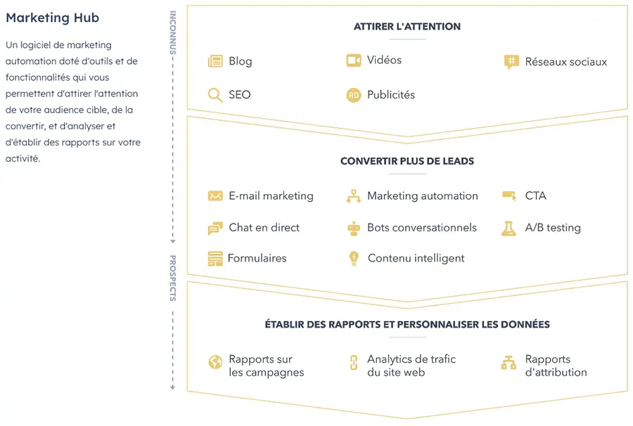 Marketing Hub : avantages Marketing Hub : avantages
