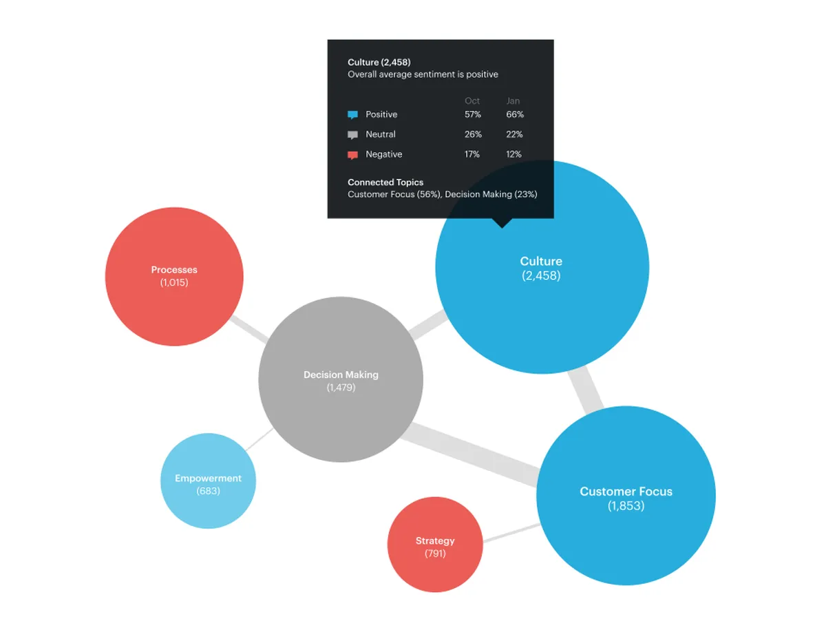 Microsoft Viva : avis des utilisateurs, avantages & inconvénients de ce logiciel d'engagement collaborateur
