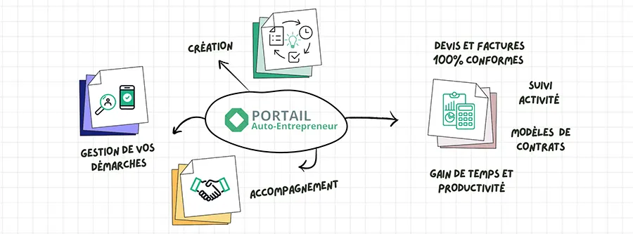 Mon Portail par Portail Auto-Entrepreneur : entreprise