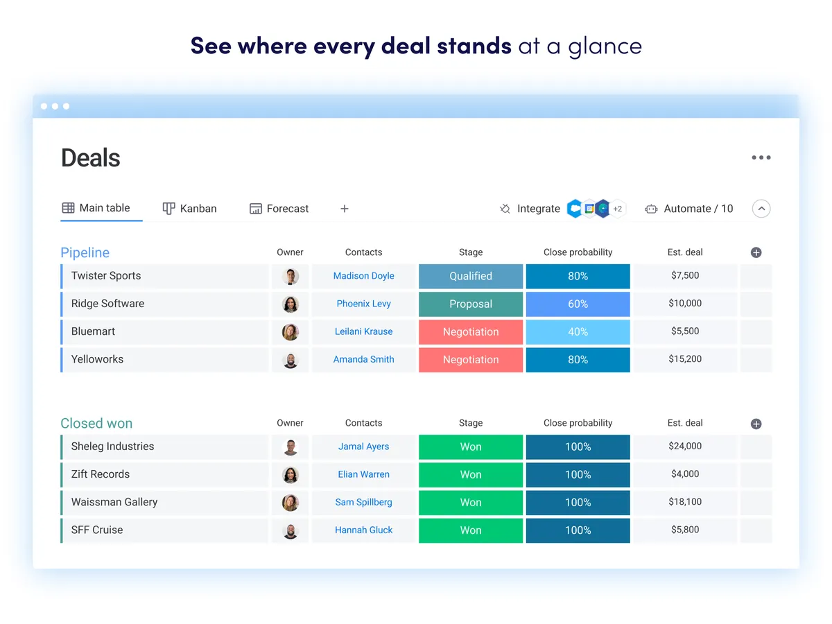 Monday : avis des utilisateurs, avantages & inconvénients de ce logiciel de digital workplace