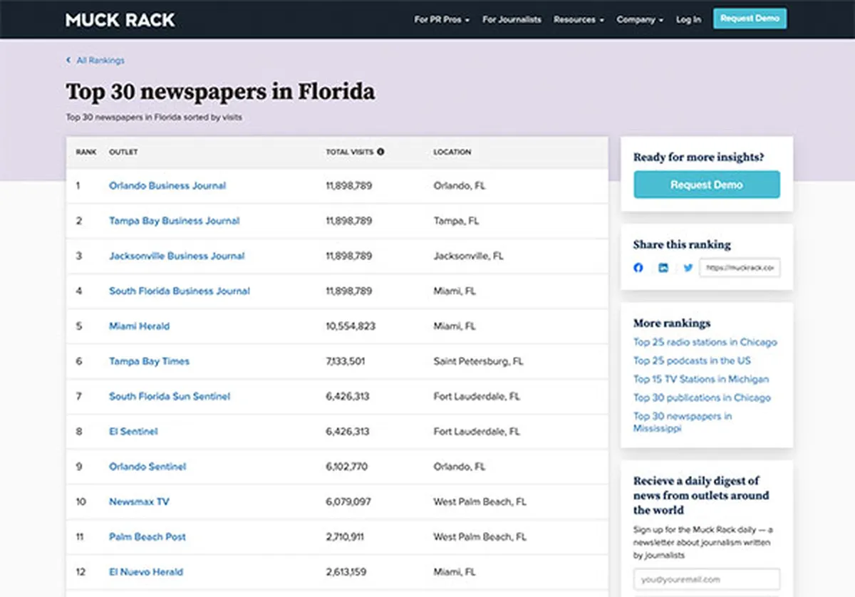 Muck Rack : avis des utilisateurs, avantages & inconvénients de ce logiciel de plaidoyer Muck Rack : avis des utilisateurs, avantages & inconvénients de ce logiciel de plaidoyer
