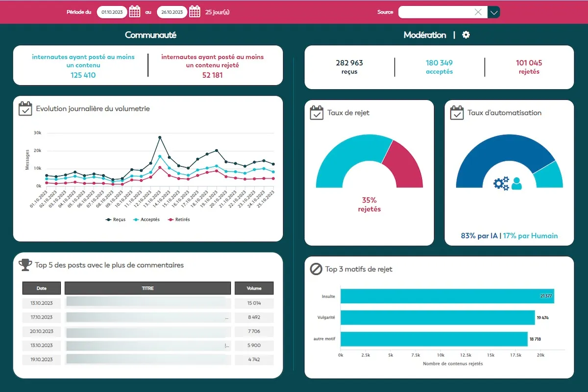 Netino : avis des utilisateurs, avantages & inconvénients de ce logiciel d'expérience client Netino : avis des utilisateurs, avantages & inconvénients de ce logiciel d'expérience client