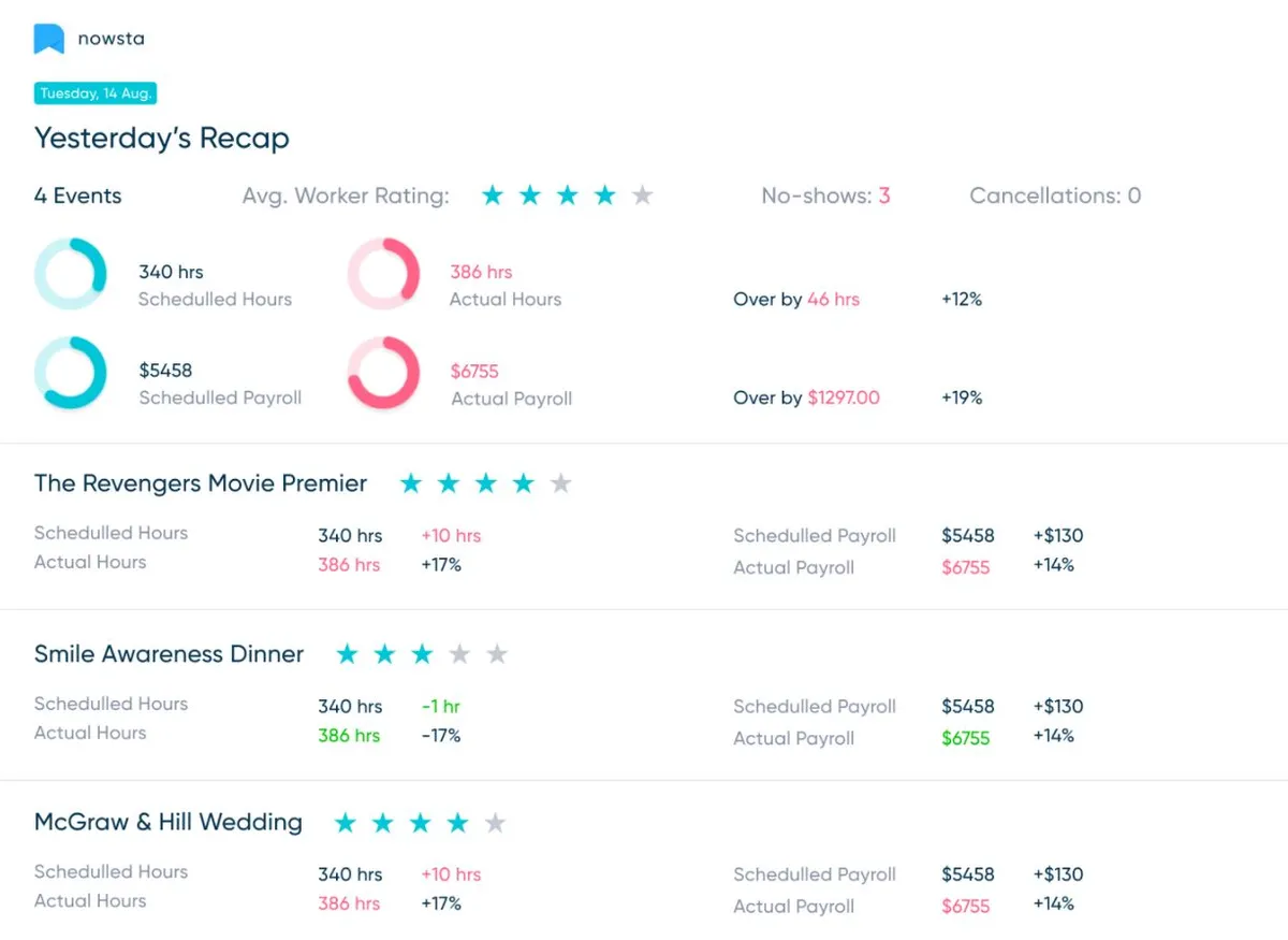 Nowsta : avis des utilisateurs, avantages & inconvénients de ce logiciel RH Nowsta : avis des utilisateurs, avantages & inconvénients de ce logiciel RH