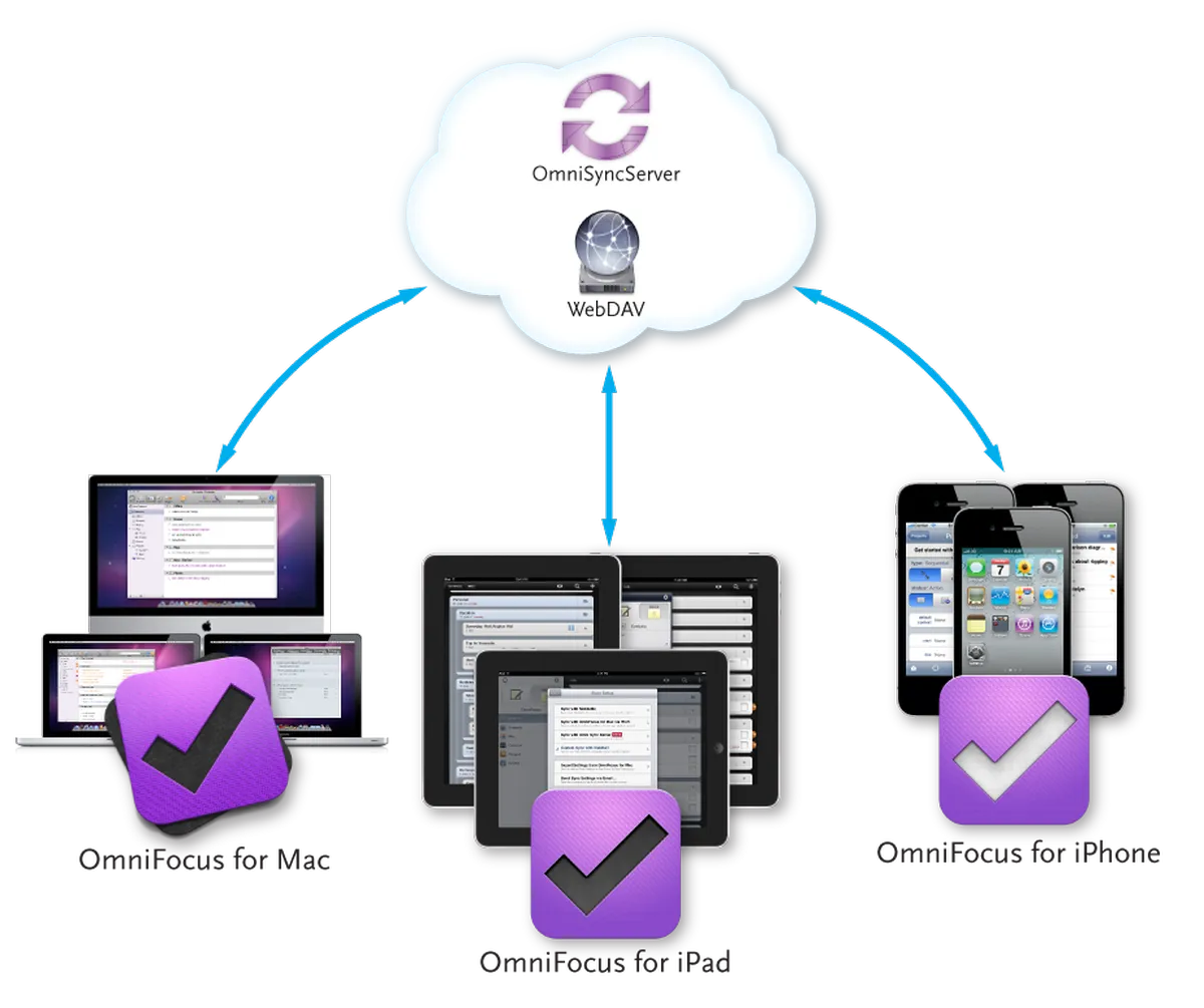 OmniFocus : avis des utilisateurs, avantages & inconvénients de ce logiciel de gestion des tâches OmniFocus : avis des utilisateurs, avantages & inconvénients de ce logiciel de gestion des tâches