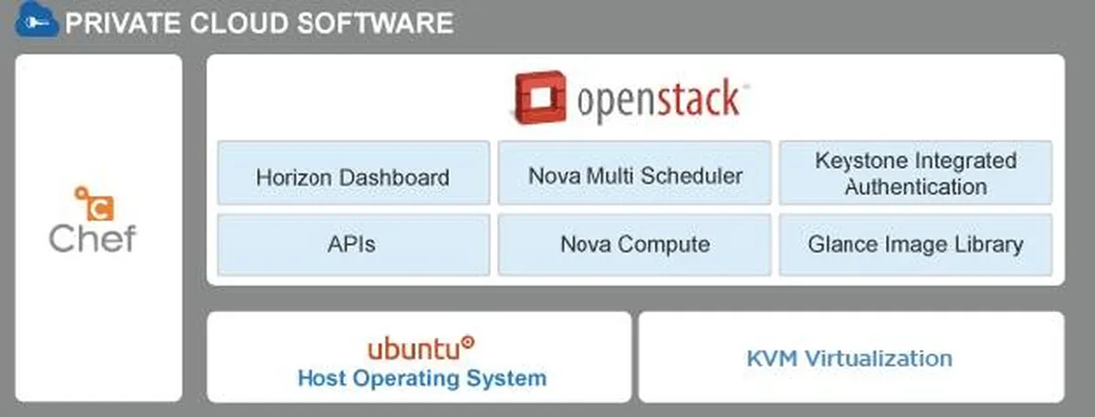 OpenStack : avis des utilisateurs, avantages & inconvénients de ce logiciel de gestion cloud OpenStack : avis des utilisateurs, avantages & inconvénients de ce logiciel de gestion cloud
