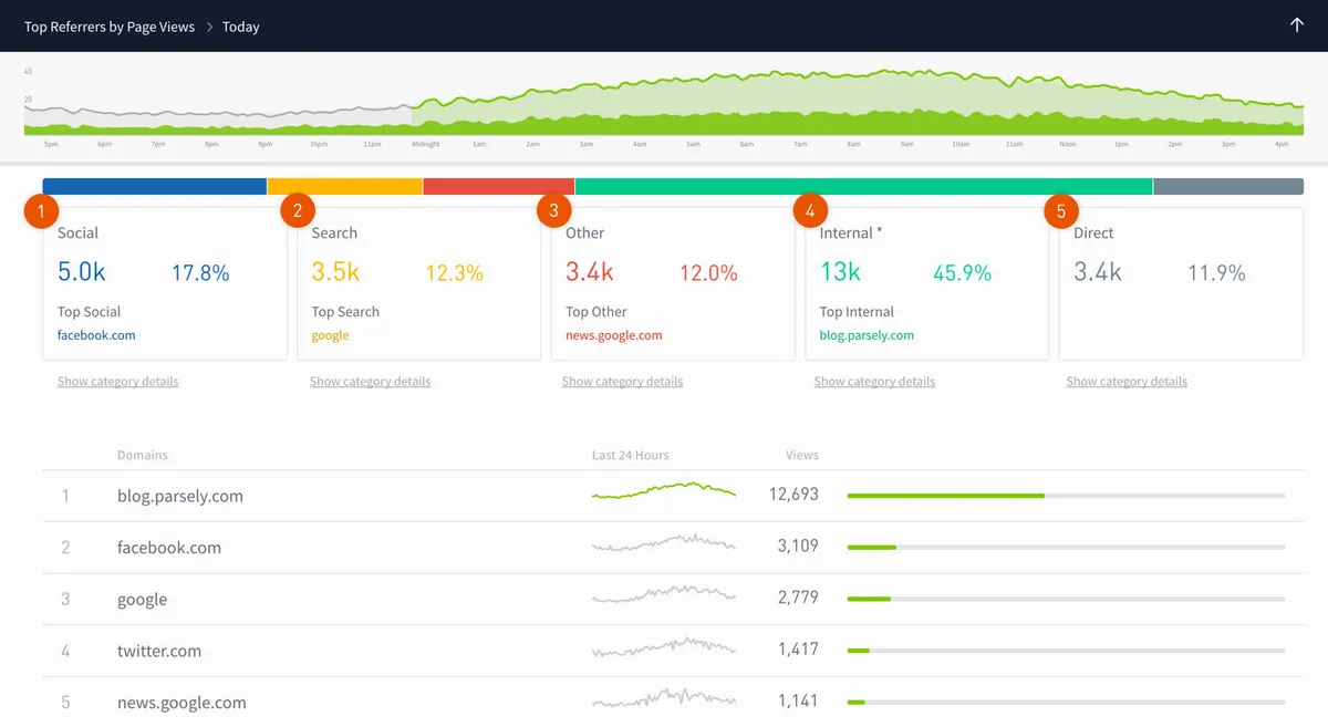 Parse.ly : avis des utilisateurs, avantages & inconvénients de ce logiciel web analytics Parse.ly : avis des utilisateurs, avantages & inconvénients de ce logiciel web analytics