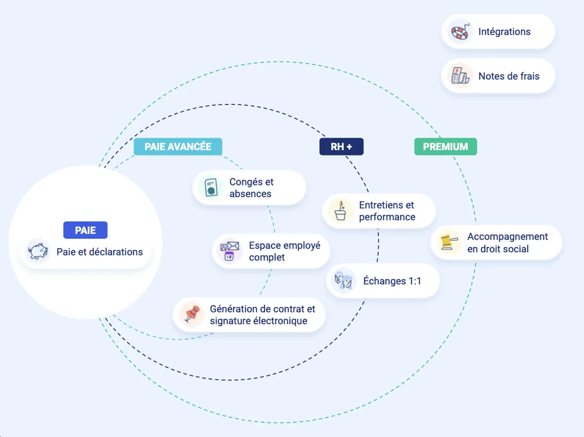 PayFit : Avantages