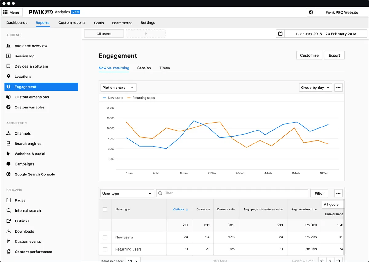 Piwik PRO : avis des utilisateurs, avantages & inconvénients de ce logiciel web analytics