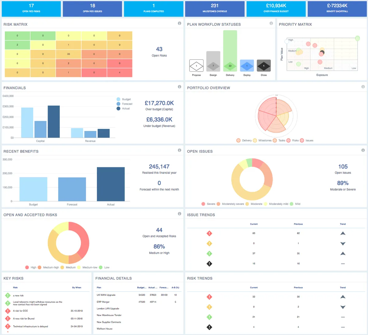PM3 : avis des utilisateurs, avantages & inconvénients de ce logiciel de gestion de projet Agile / Scrum
