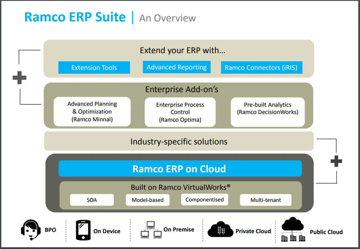 Ramco ERP : avis des utilisateurs, avantages & inconvénients de ce logiciel ERP Ramco ERP : avis des utilisateurs, avantages & inconvénients de ce logiciel ERP