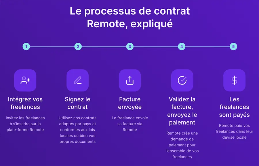 remote recruter freelances etranger