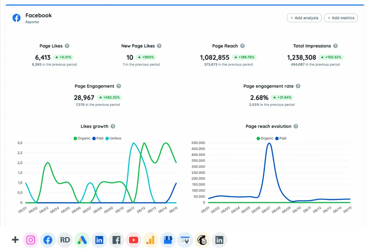 Reportei : avis des utilisateurs, avantages & inconvénients de ce logiciel de marketing analytics