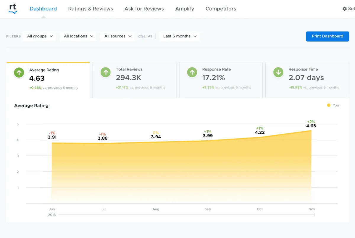 ReviewTrackers : avis des utilisateurs, avantages & inconvénients de ce logiciel de gestion des avis ReviewTrackers : avis des utilisateurs, avantages & inconvénients de ce logiciel de gestion des avis