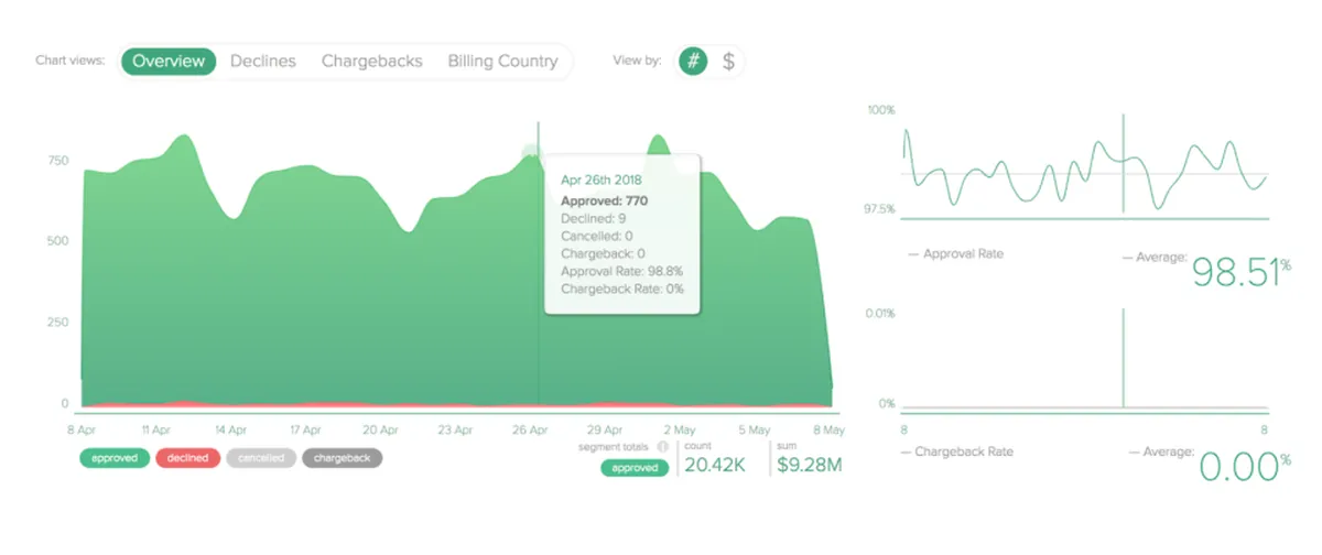 Riskified : avis des utilisateurs, avantages & inconvénients de ce logiciel de détection et prévention de la fraude