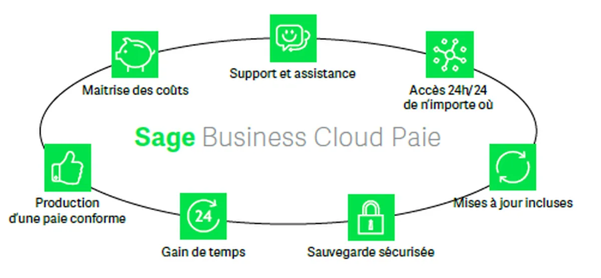 Sage Business Cloud Paie : avis des utilisateurs, avantages & inconvénients de ce logiciel de paie Sage Business Cloud Paie : avis des utilisateurs, avantages & inconvénients de ce logiciel de paie
