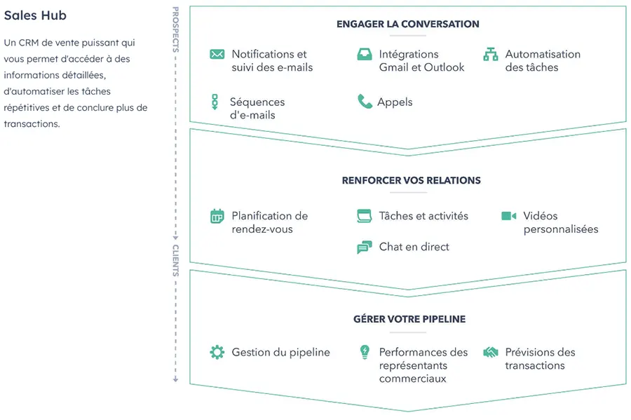 Sales Hub : avantages Sales Hub : avantages