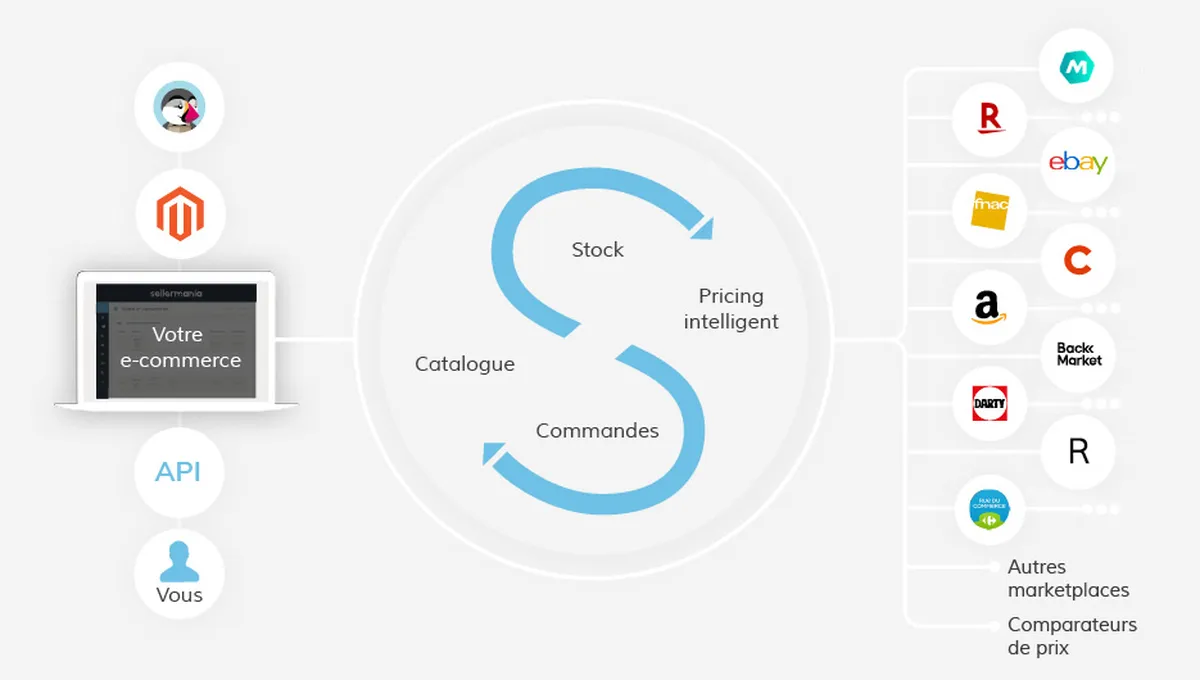 Sellermania : avis des utilisateurs, avantages & inconvénients de ce logiciel de marketplace Sellermania : avis des utilisateurs, avantages & inconvénients de ce logiciel de marketplace