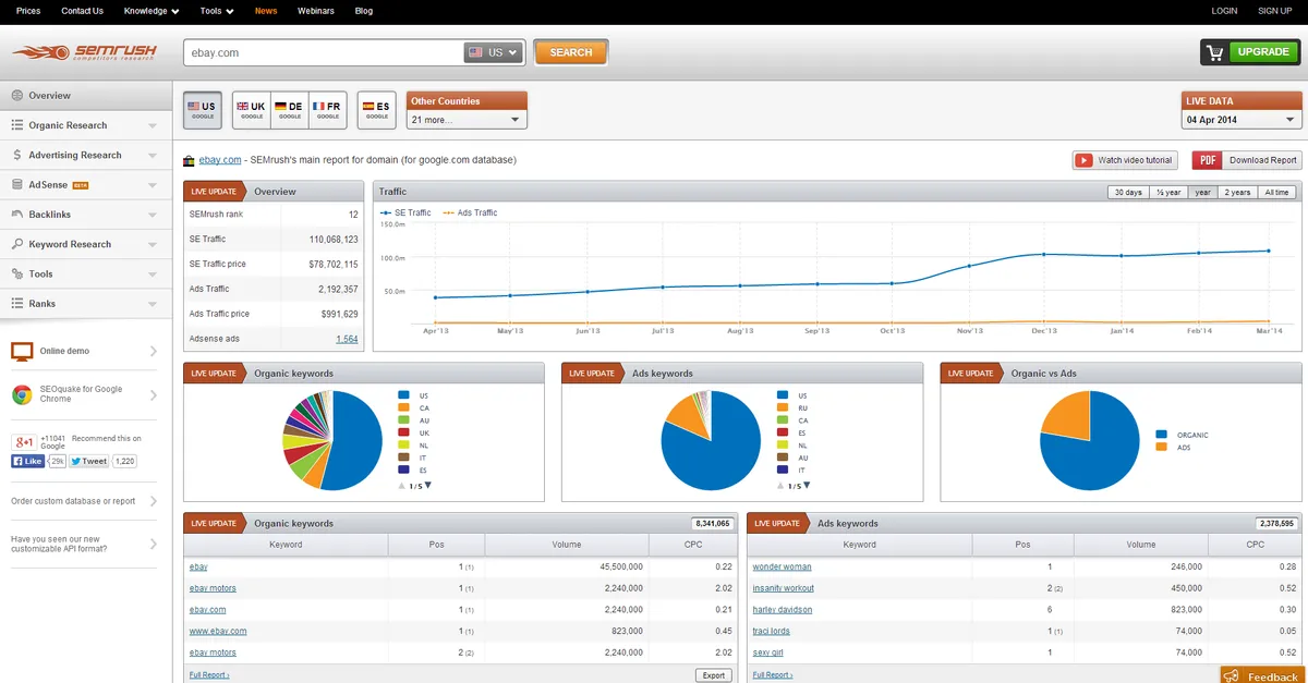 Semrush : avis des utilisateurs, avantages & inconvénients de ce logiciel de référencement gratuit