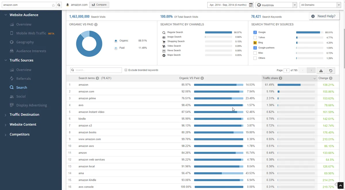 Similarweb : avis des utilisateurs, avantages & inconvénients de ce logiciel de référencement gratuit