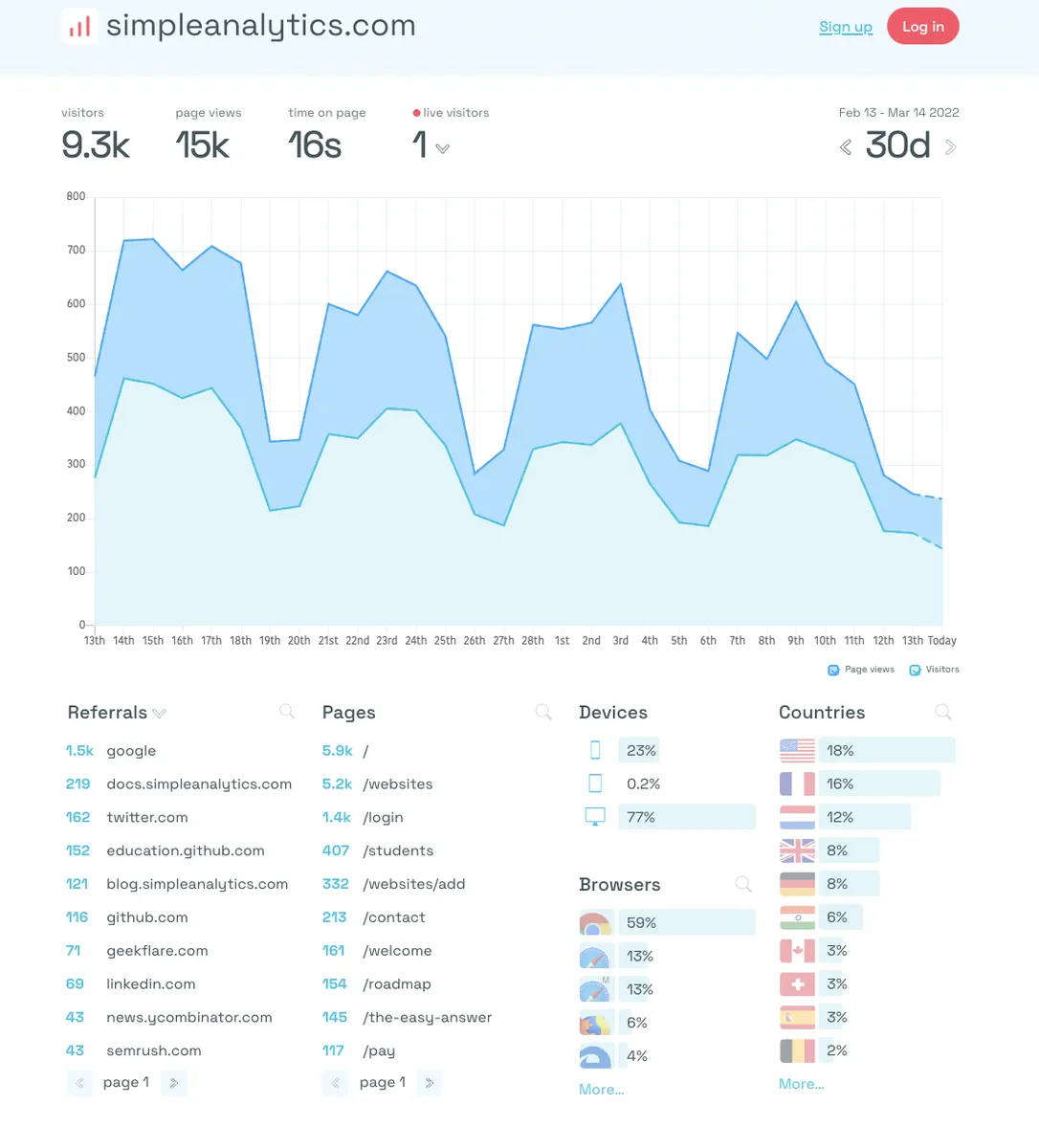 Simple Analytics : avis des utilisateurs, avantages & inconvénients de ce logiciel web analytics