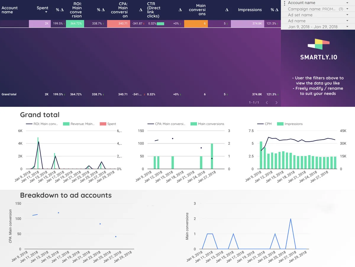 Smartly.io : avis des utilisateurs, avantages & inconvénients de ce logiciel de publicité display