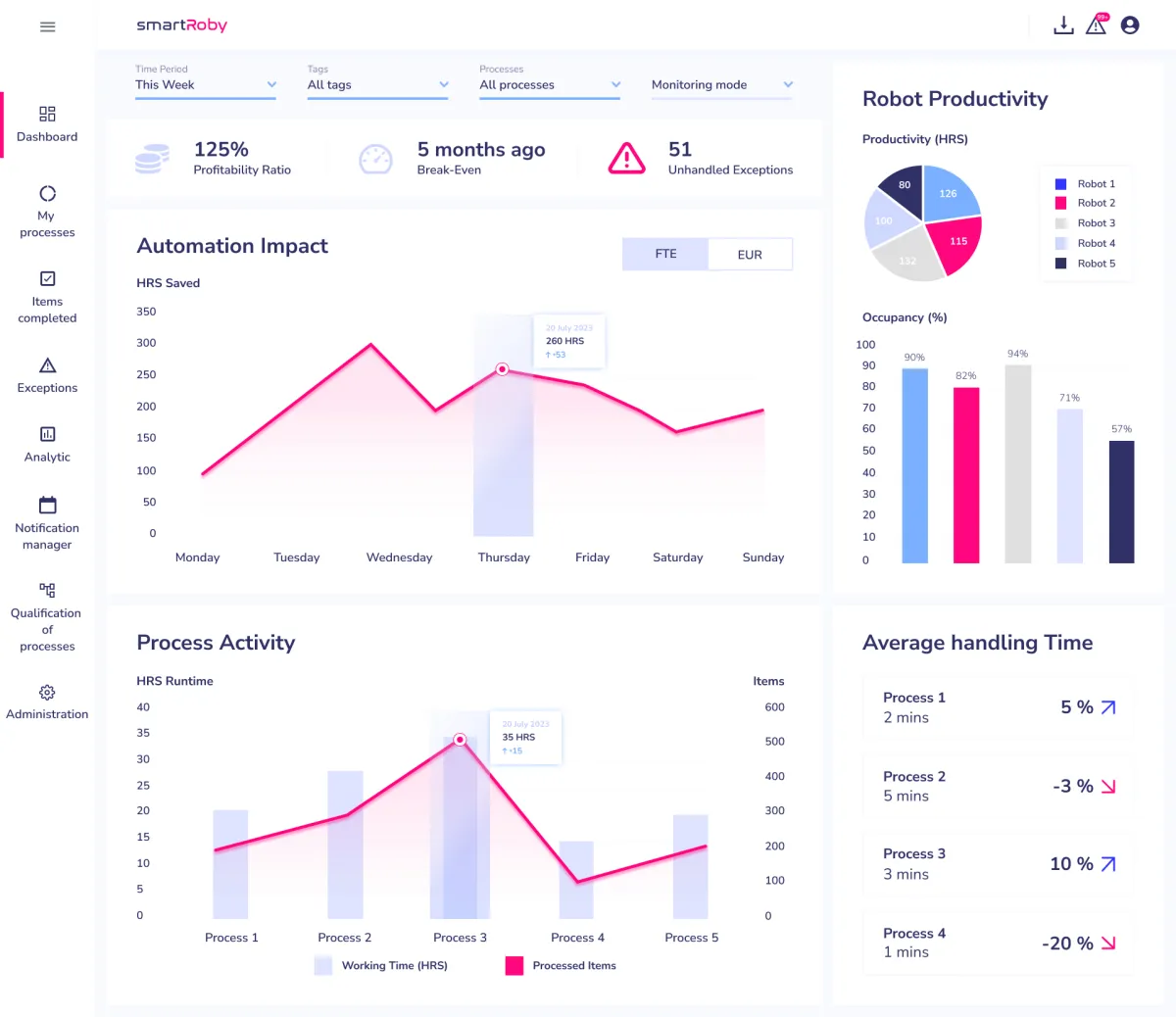 Smart Roby : avis des utilisateurs, avantages & inconvénients de ce logiciel d'automatisation