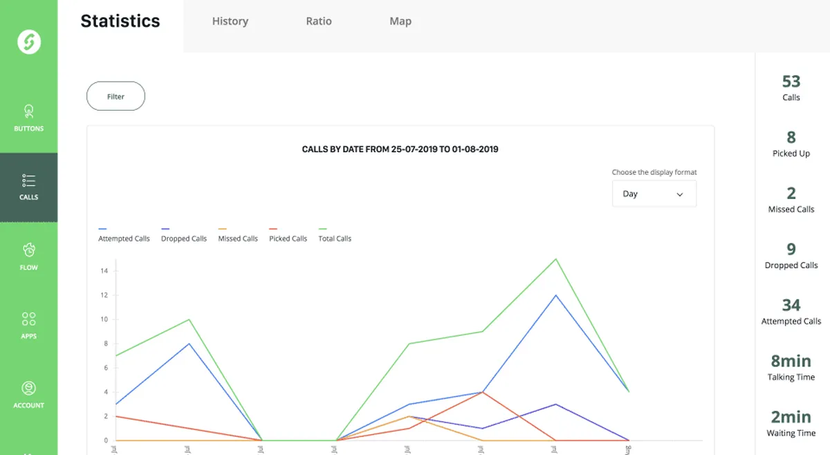 SnapCall : avis des utilisateurs, avantages & inconvénients de ce logiciel d'expérience client