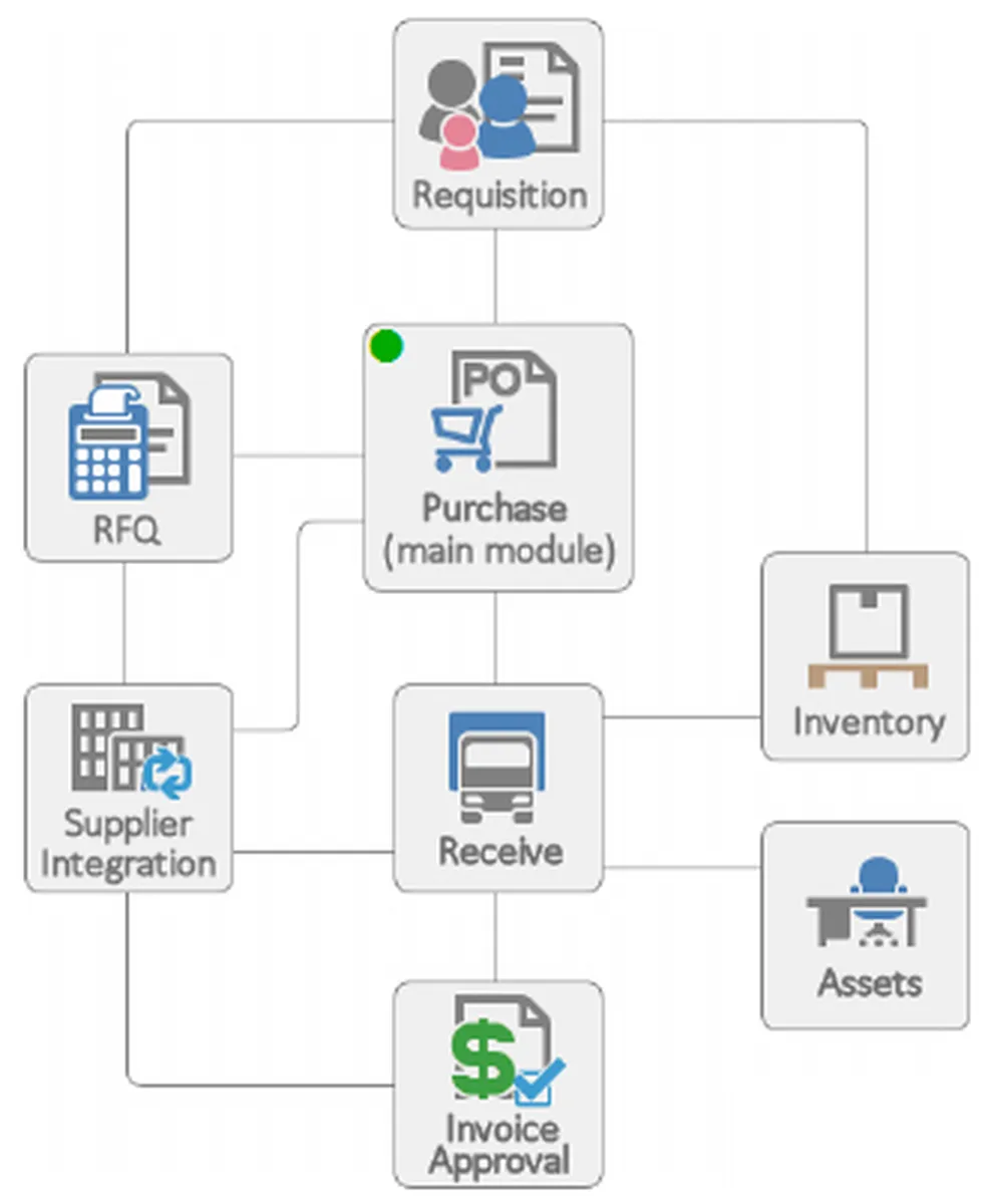SpendMap : avis des utilisateurs, avantages & inconvénients de ce logiciel de gestion des achats / approvisionnements / procurement SpendMap : avis des utilisateurs, avantages & inconvénients de ce logiciel de gestion des achats / approvisionnements / procurement