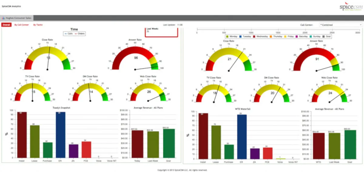 SpiceCSM : avis des utilisateurs, avantages & inconvénients de ce logiciel helpdesk