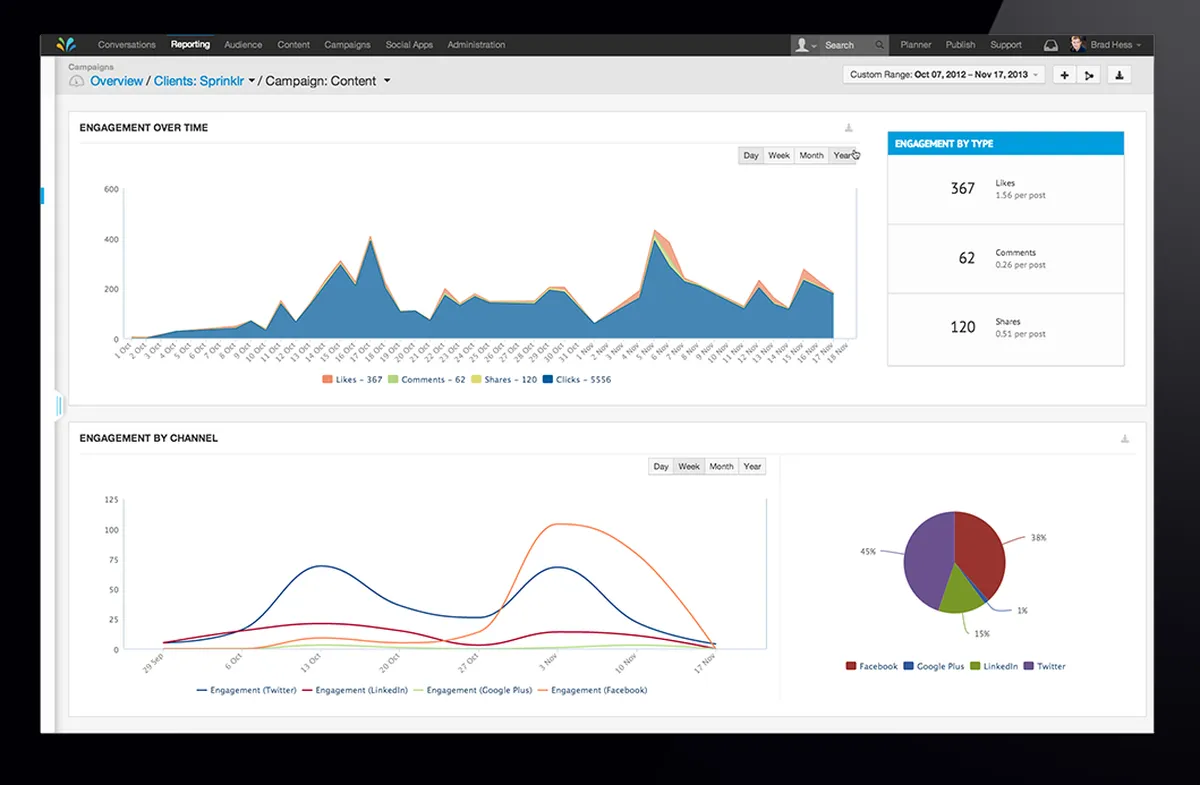 Sprinklr : avis des utilisateurs, avantages & inconvénients de ce logiciel de gestion des réseaux sociaux