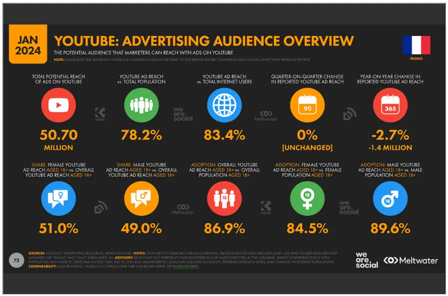 statistiques youtube digital report france