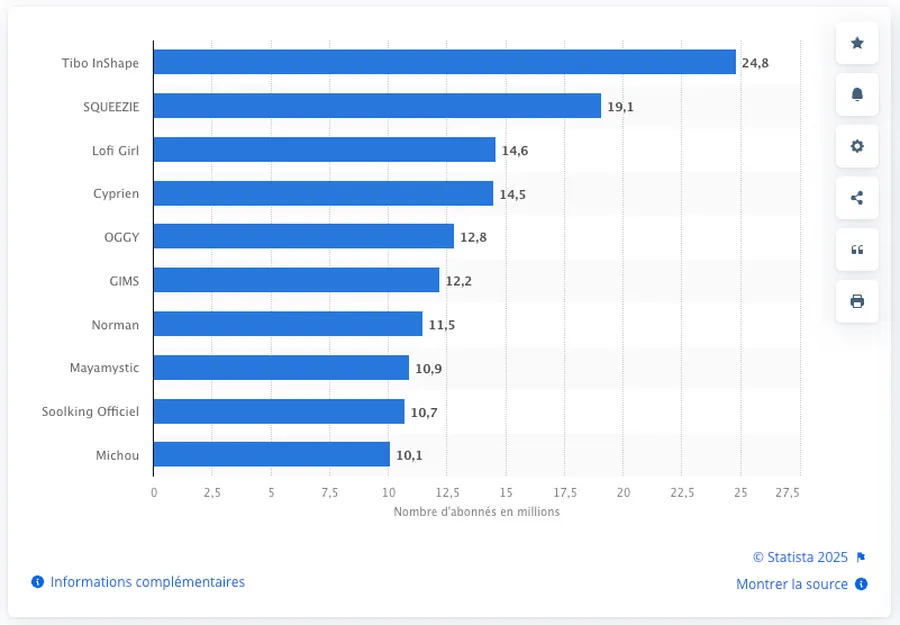 statistiques youtube top youtubers france