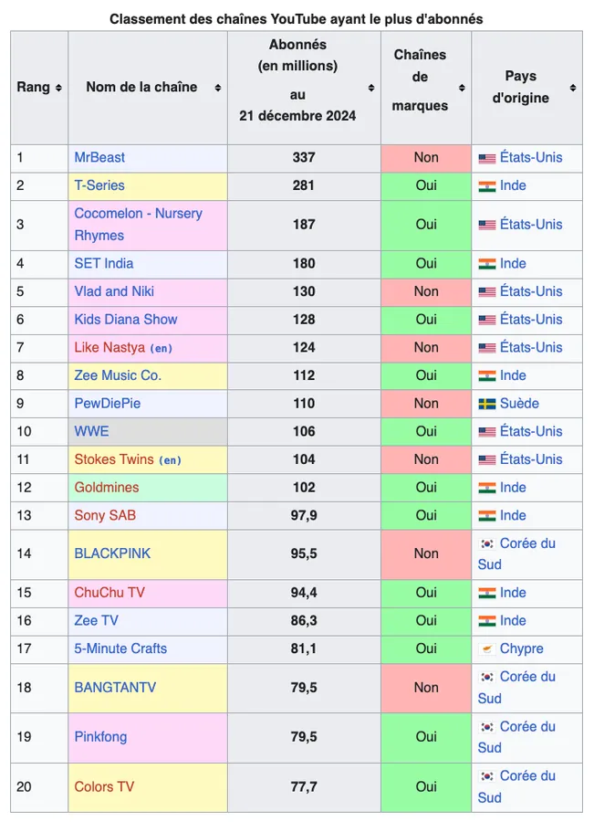 statistiques youtube top youtubers monde