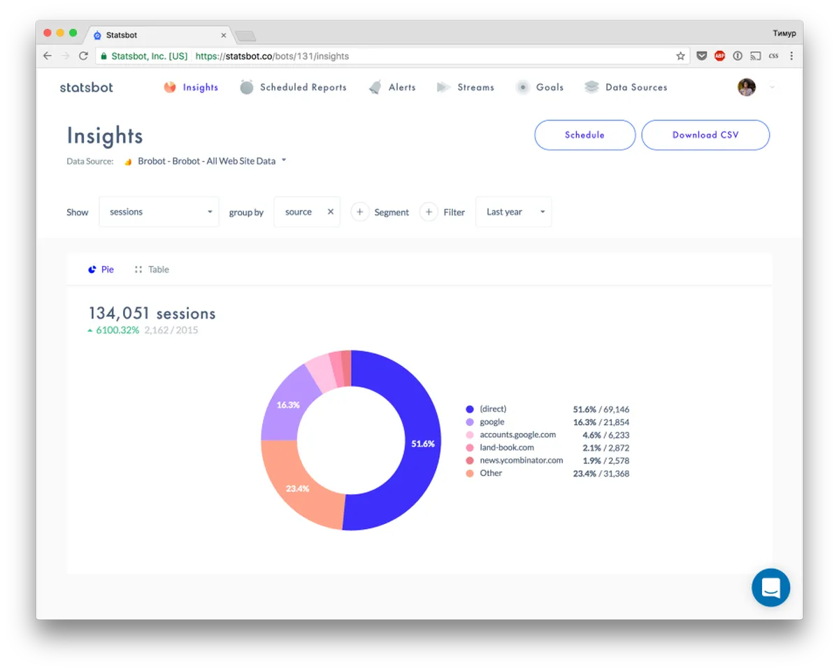 Statsbot : avis des utilisateurs, avantages & inconvénients de ce logiciel de business intelligence Statsbot : avis des utilisateurs, avantages & inconvénients de ce logiciel de business intelligence