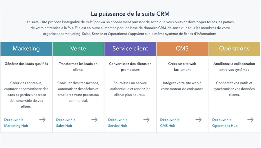 Suite CRM de HubSpot : avantages