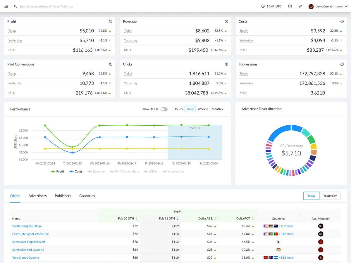 Swaarm : avis des utilisateurs, avantages & inconvénients de ce logiciel de marketing automation