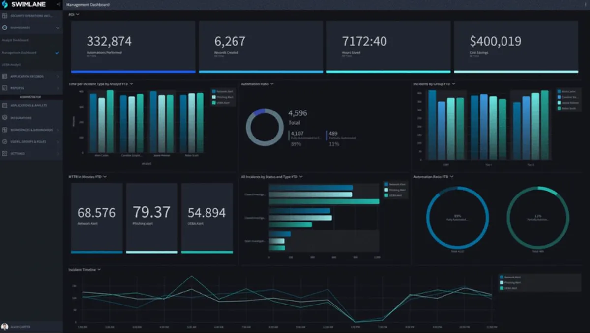 Swimlane : avis des utilisateurs, avantages & inconvénients de ce logiciel de cybersécurité / sécurité informatique Swimlane : avis des utilisateurs, avantages & inconvénients de ce logiciel de cybersécurité / sécurité informatique