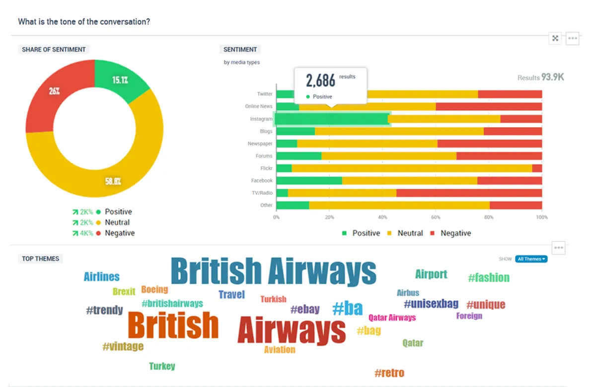 Talkwalker Analytics : avis des utilisateurs, avantages & inconvénients de ce logiciel de marketing sur les réseaux sociaux / social listening