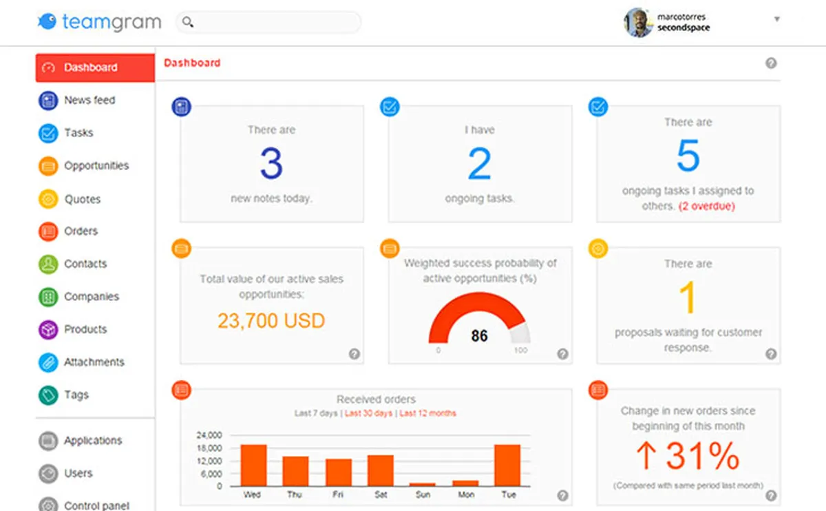 Teamgram : avis des utilisateurs, avantages & inconvénients de ce logiciel de pipeline de ventes / funnel Teamgram : avis des utilisateurs, avantages & inconvénients de ce logiciel de pipeline de ventes / funnel