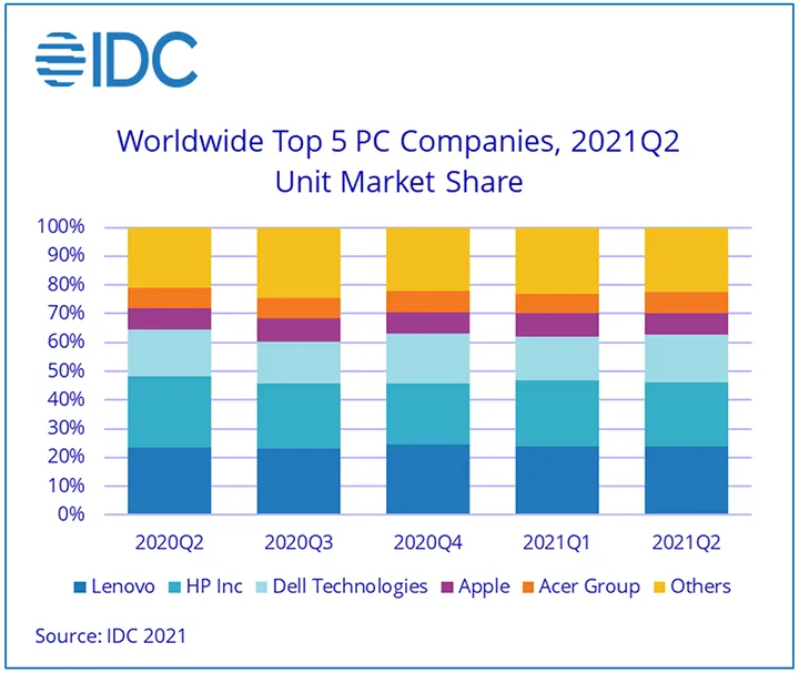top constructeurs informatique idc top constructeurs informatique idc