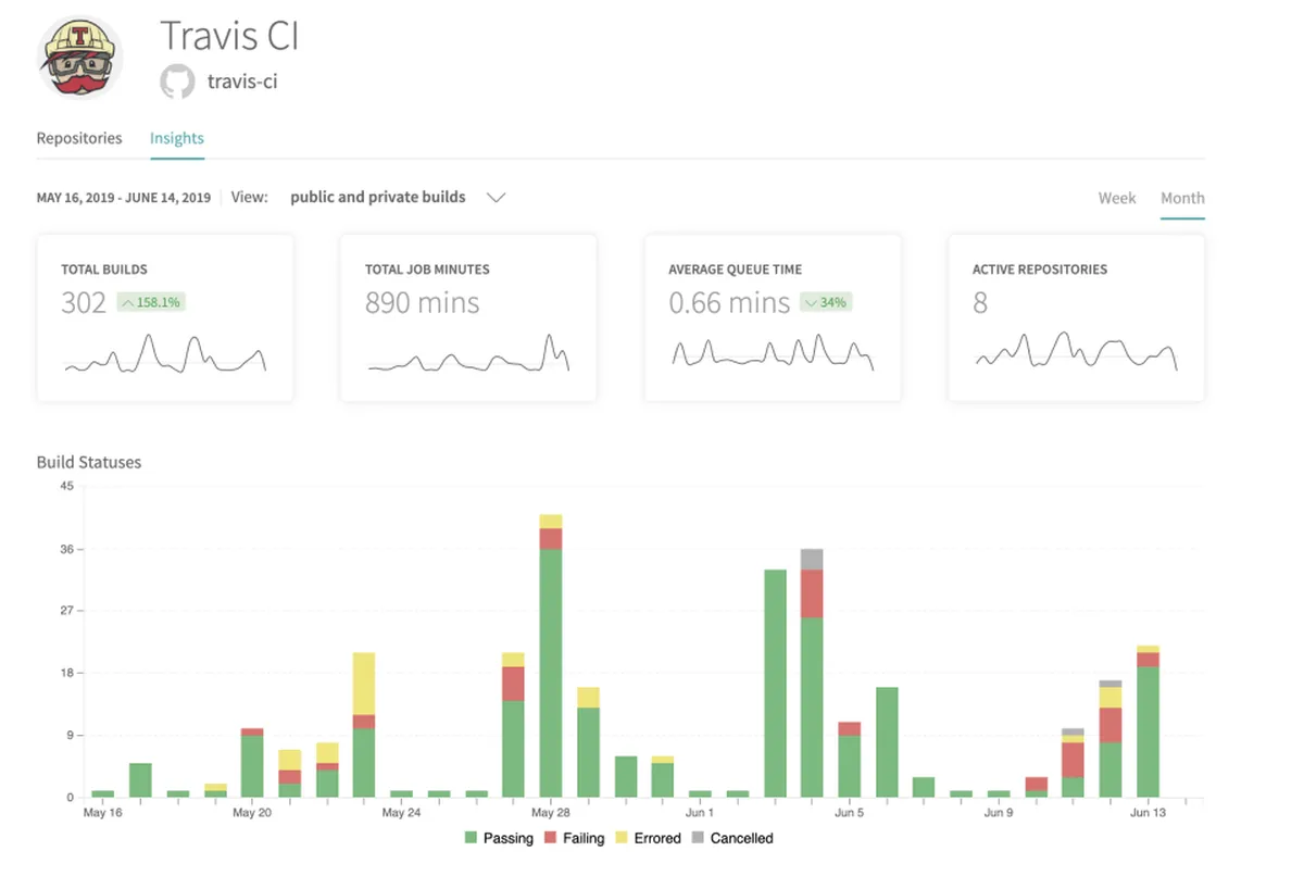 Travis CI : avis des utilisateurs, avantages & inconvénients de ce logiciel d'intégration Travis CI : avis des utilisateurs, avantages & inconvénients de ce logiciel d'intégration