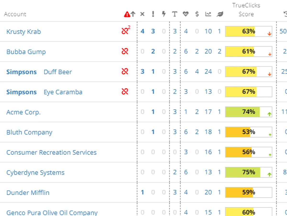 TrueClicks : avis des utilisateurs, avantages & inconvénients de ce logiciel PPC