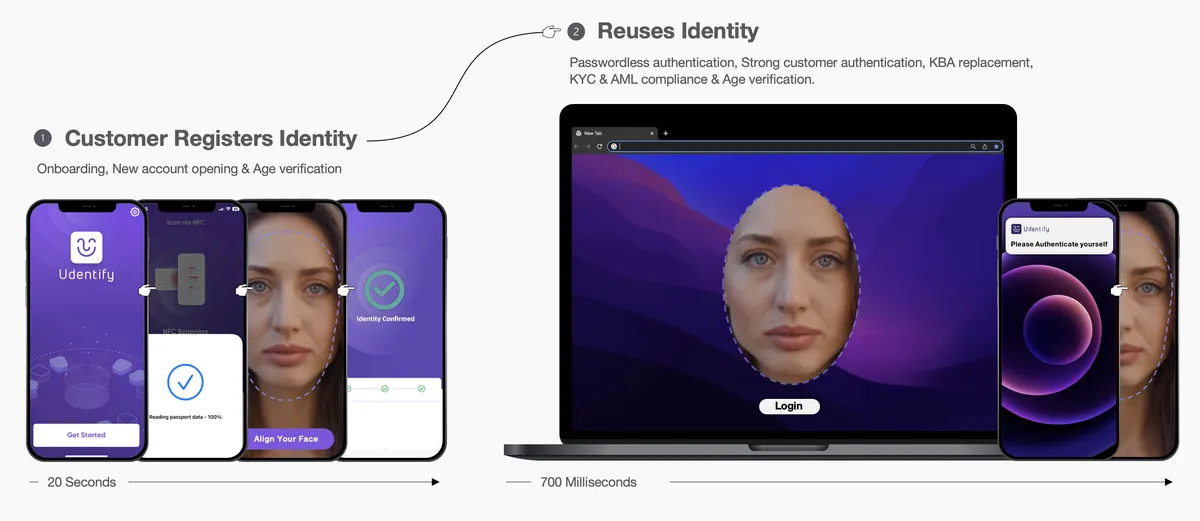 Udentify : avis des utilisateurs, avantages & inconvénients de ce logiciel de gestion des identités et des accès