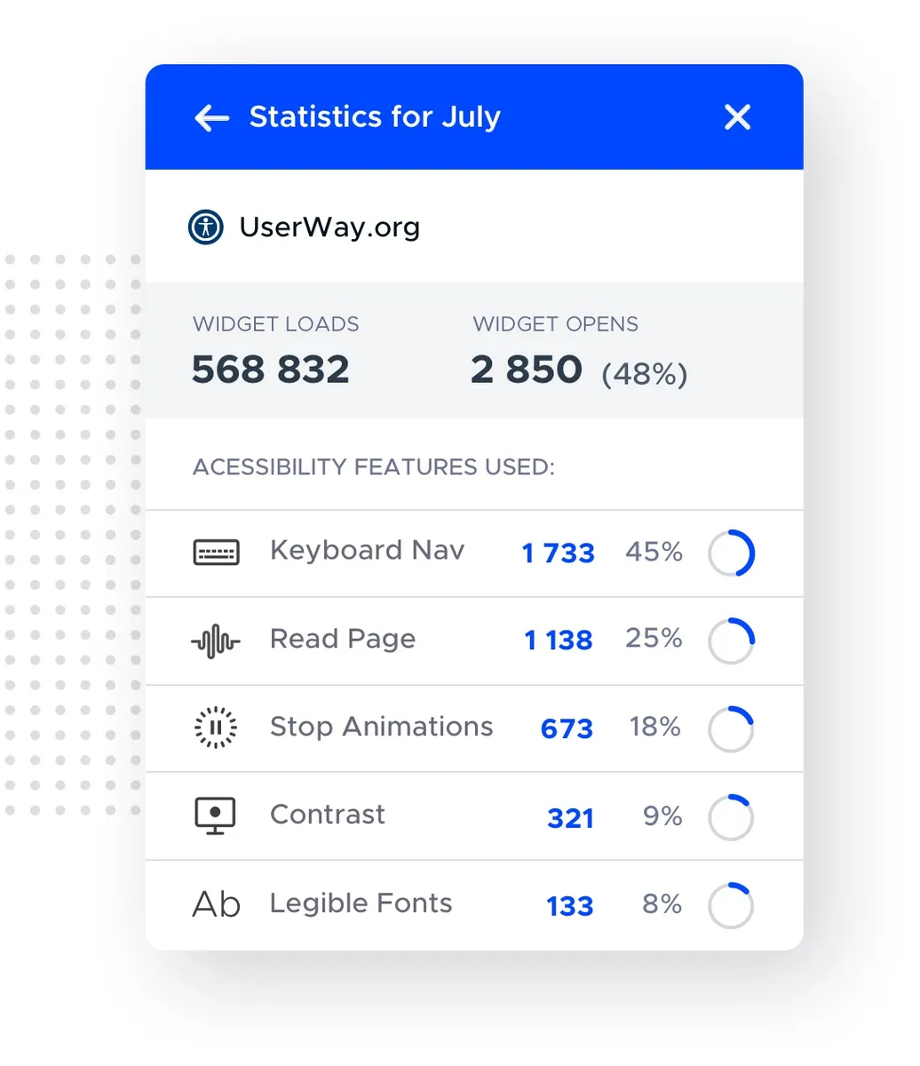 UserWay : avis des utilisateurs, avantages & inconvénients de ce logiciel d'accessibilité web