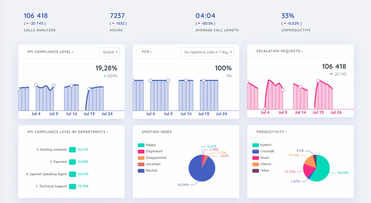 VoiceAnalytics : avis des utilisateurs, avantages & inconvénients de ce logiciel de suivi des appels VoiceAnalytics : avis des utilisateurs, avantages & inconvénients de ce logiciel de suivi des appels